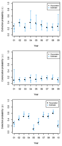 Figure 2. Yearly estimates of parameters