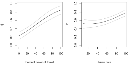 Figure 4. Covariates