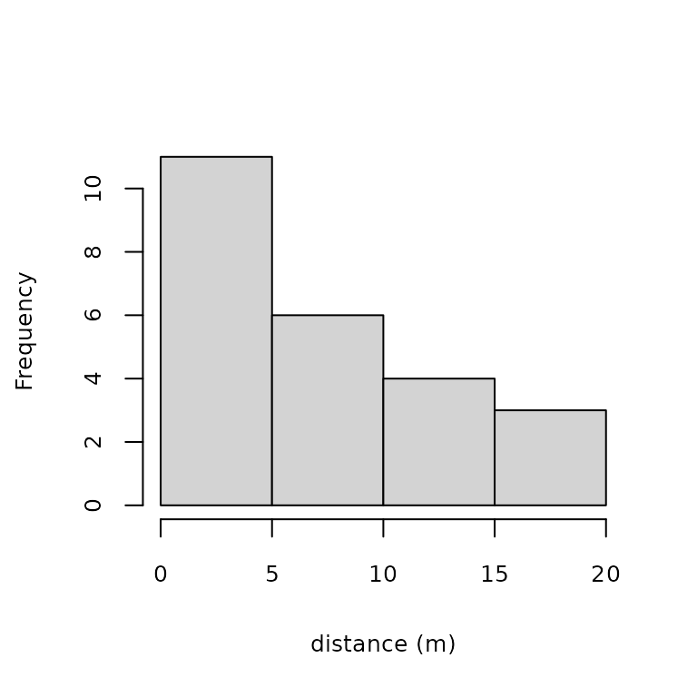 Figure 1. Histogram of detection distances