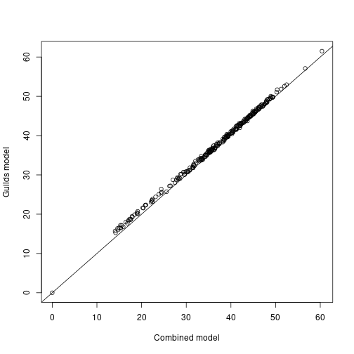 Richness estimate comparison