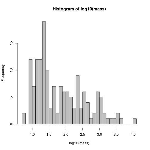 Distribution of log10(body mass)