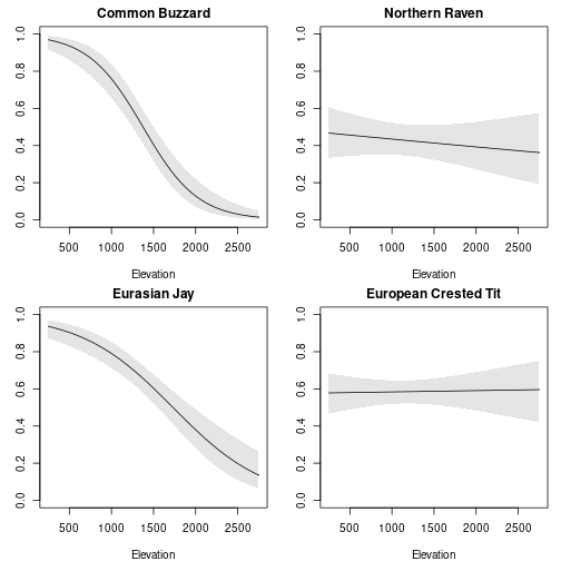 Predicted occupancy by species