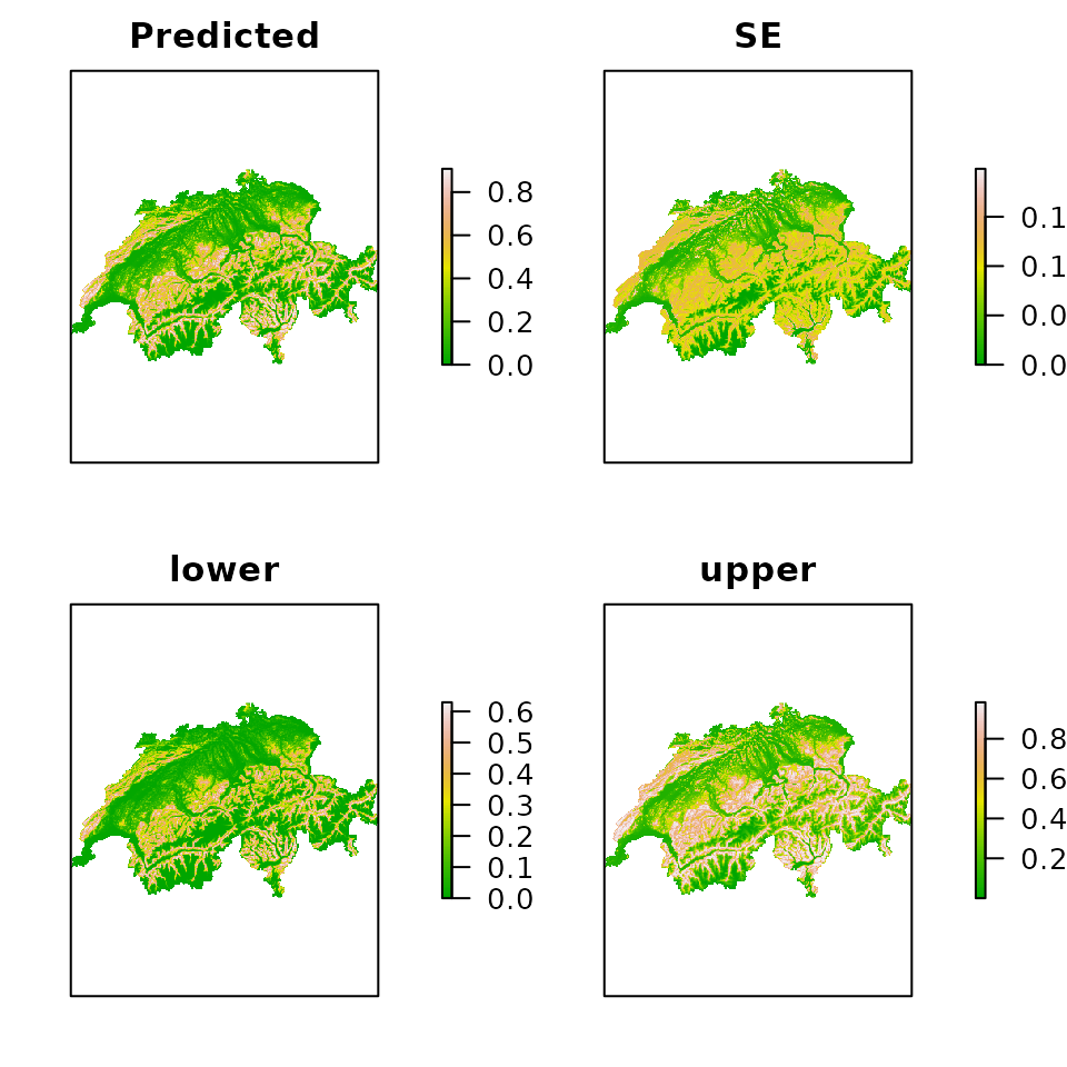 Figure 4. Expected occurrence probability along with standard errors and the limits of the asymptotic 95% confidence interval.